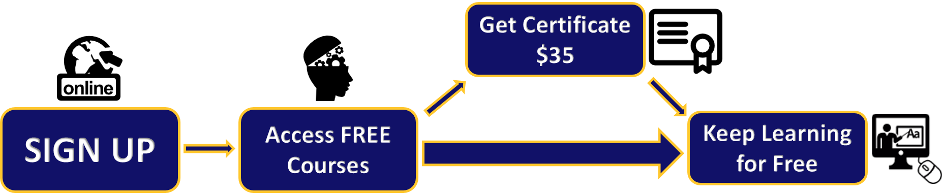 Getting the Certificate is optional. It supports our community and tutors